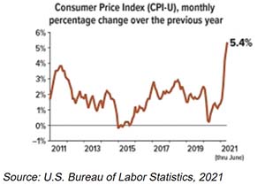 Wausau WI Buska Retirement Solutions Following The Inflation Debate Graph